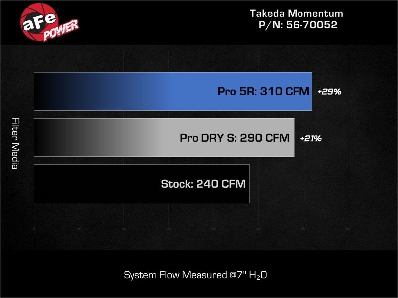 AFE Momentum Intake System w/ Pro Dry S Filter 2021+ Acura TLX