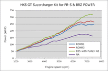 Load image into Gallery viewer, HKS GT2 S/C SYSTEM Pro FR-S/86/BRZ